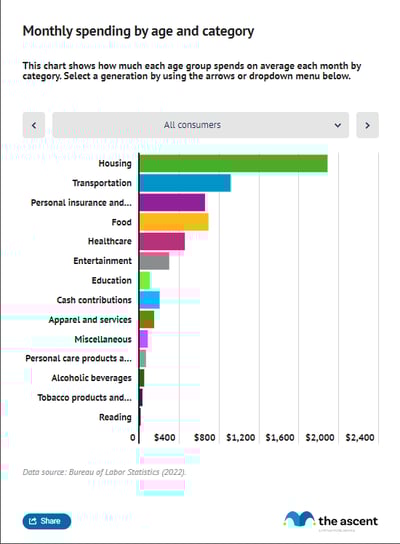 Column charts showing average monthly spending by category with the option to view by age group.