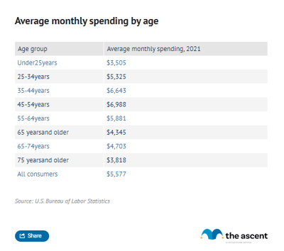 A table showing average monthly spending by age.