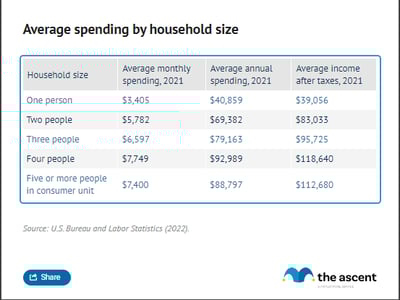 A table showing average monthly expenses by household size.
