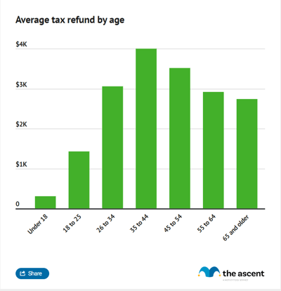 A column chart showing the average tax refund by age
