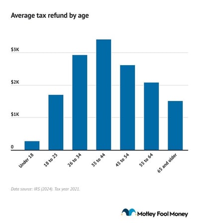 A graph showing the average tax refund by age.