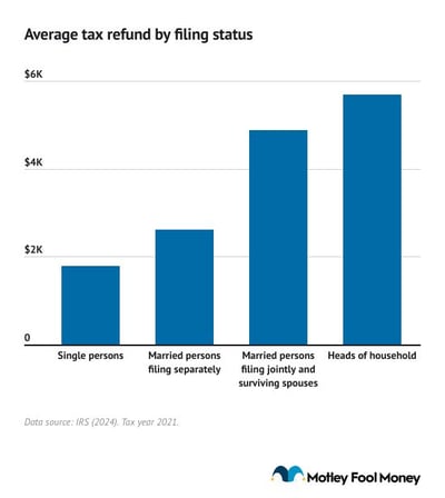 A column chart showing the average tax refund by filing status.