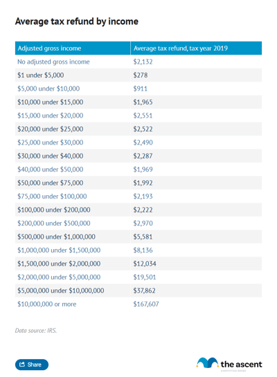 A table showing the average tax refund by income level.