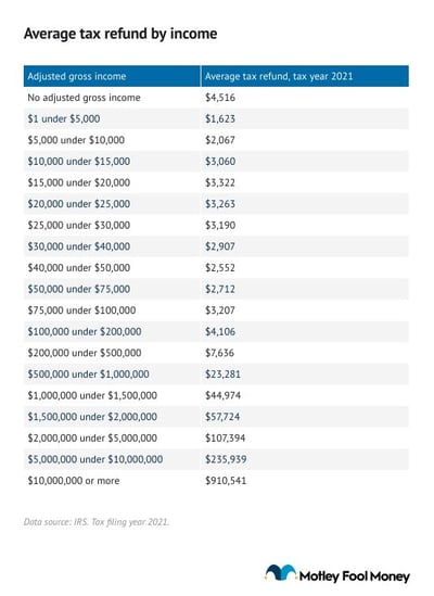 A table showing the average tax refund by income level.