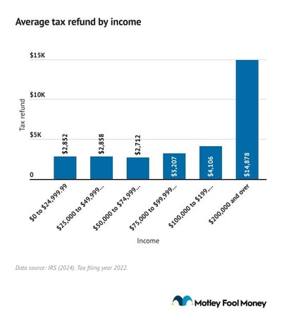 A column chart showing the average tax refund by income.