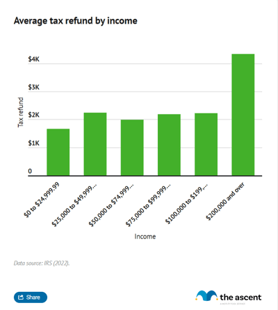 A column chart showing the average tax refund by income.