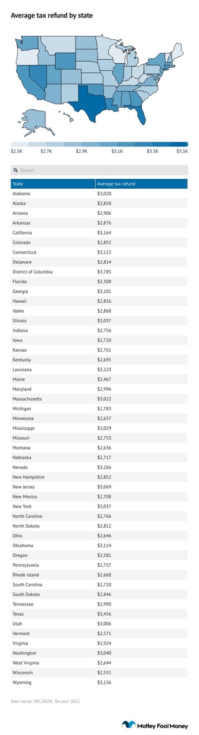 A choropleth map showing the average tax refund by state.