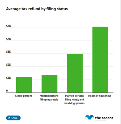 A column chart showing the average tax refund by filing status.
