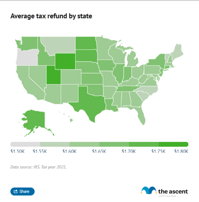 A choropleth map showing the average tax refund by state.