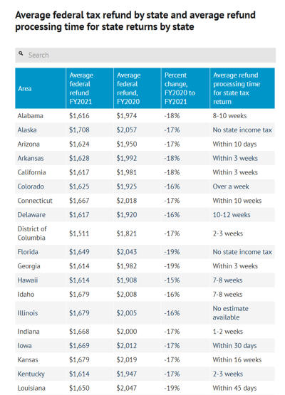 A table showing average tax refund by state and average state refund processing time.