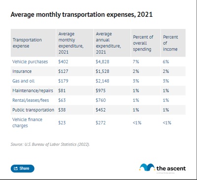 A table breaking down the average monthly transportation expenses.