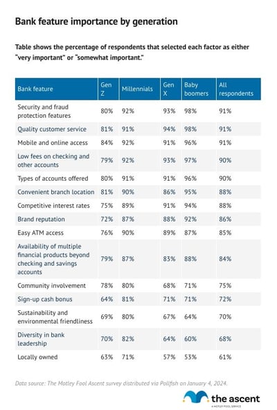 A table showing which bank features are most important to each generation.