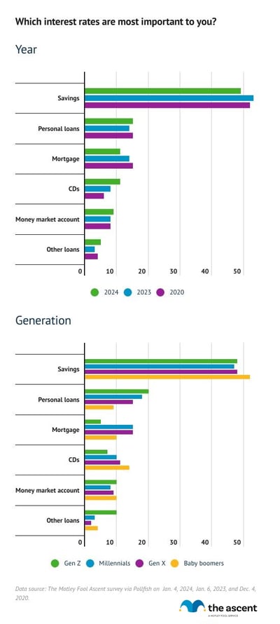 A chart showing the most important bank product interest rates by year and generation.