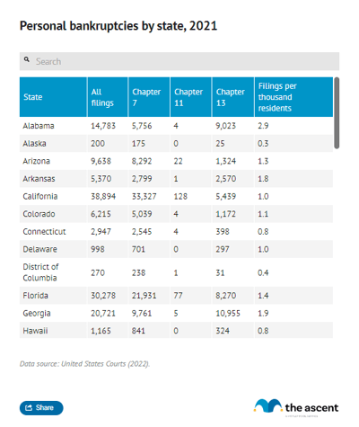 A table showing personal bankruptcy filings by state and by chapter.