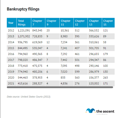 A table showing bankruptcy filings by chapter since 2012.