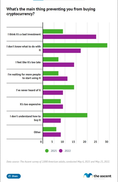 A grouped bar chart showing the primary barriers to crypto investing among Americans who have never purchased crypto before.