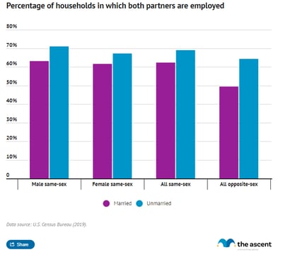 A column chart showing the percentage of households in which both partners are employed broken down by male-male, female-female, and opposite-sex couples.