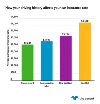 Column graph showing increasing car insurance costs for speeding ticket, accident, and DUI