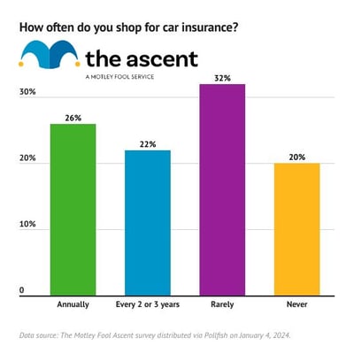 A column graph showing how often Americans shop for car insurance.