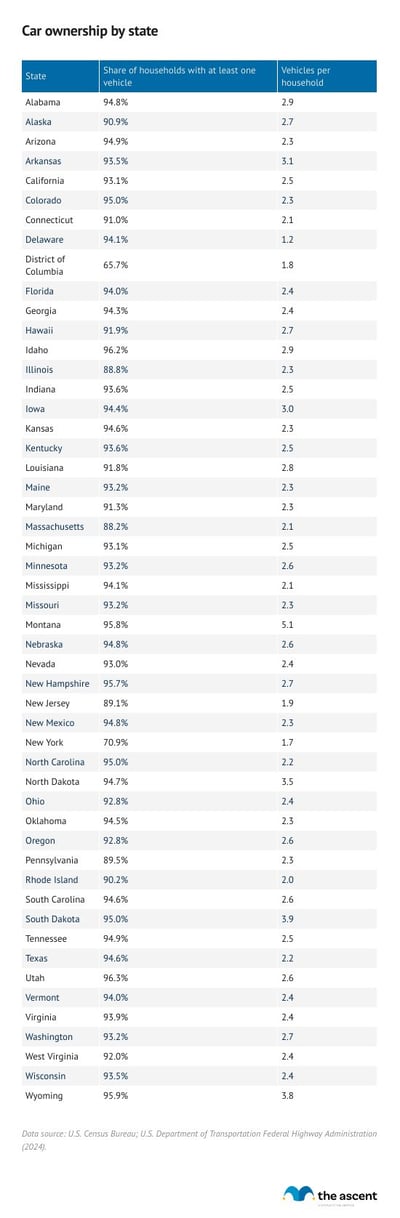 A table showing car ownership rates by state.