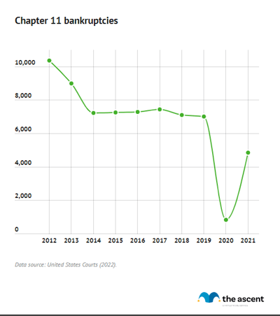 A line chart showing Chapter 11 bankruptcy filings since 2012.