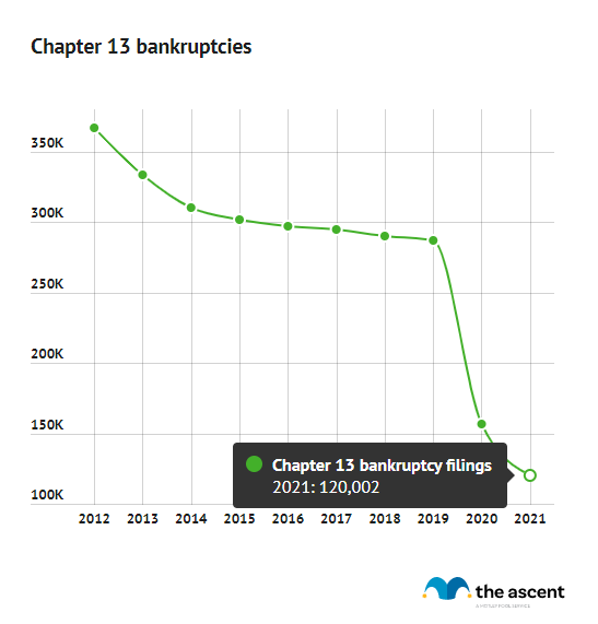 Chapter 7 Bankruptcy And Chapter 13 Bankruptcy Statistics | The Motley Fool