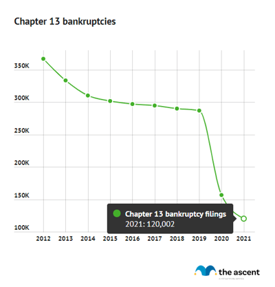 A line chart showing chapter 13 bankruptcies since 2012.