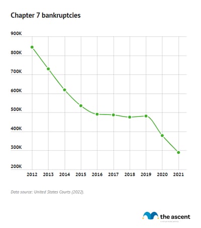 A line chart showing Chapter 7 bankruptcies since 2012.