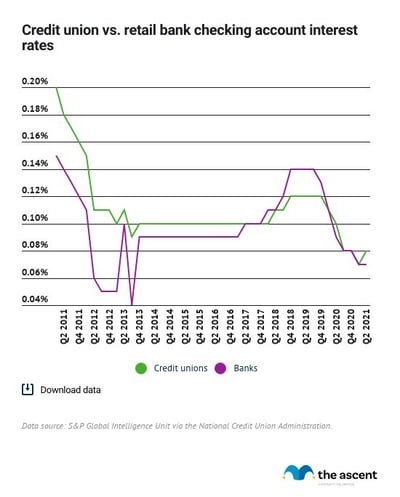 Line graph comparing average checking account interest rates offered by credit unions and banks.