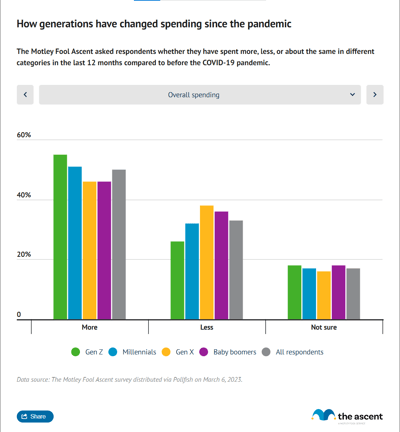 Column charts showing how spending has changed in different categories across generations since the COVID-19 pandemic.