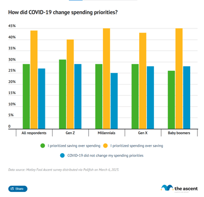 A grouped column chart showing the percentage of Americans by generation that prioritized saving or spending due to the COVID-19 pandemic.