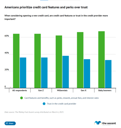 A grouped column chart showing that roughly two thirds of Americans prioritize credit card features and perks over trust in the credit card issuer.
