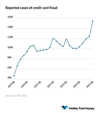 A line chart showing reported cases of credit card fraud by quarter from 2019 through 2025.