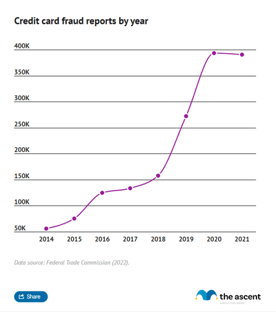 A line graph showing a rapid increase in credit card theft starting in 2018, leveling off in 2021.