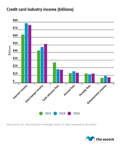 Column chart showing breakdown of credit card industry income sources, 2018–2020.