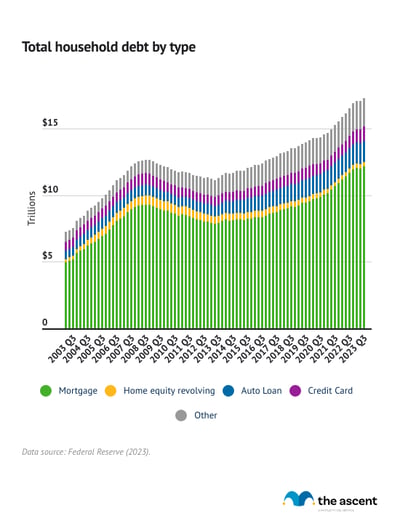 A stacked column chart showing total household debt by type.