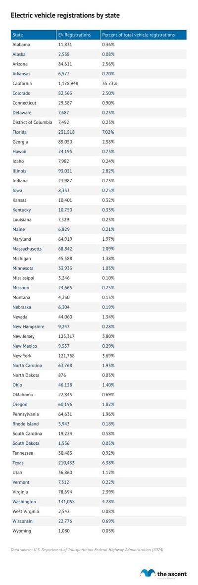 A table showing electric vehicle registrations by state