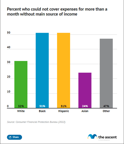 A bar chart showing the percentage of consumers who could not cover expenses for more than a month without a main source of income.