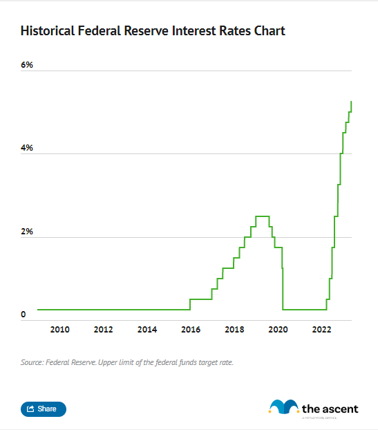 Fed Interest Rate Decisions 2023
