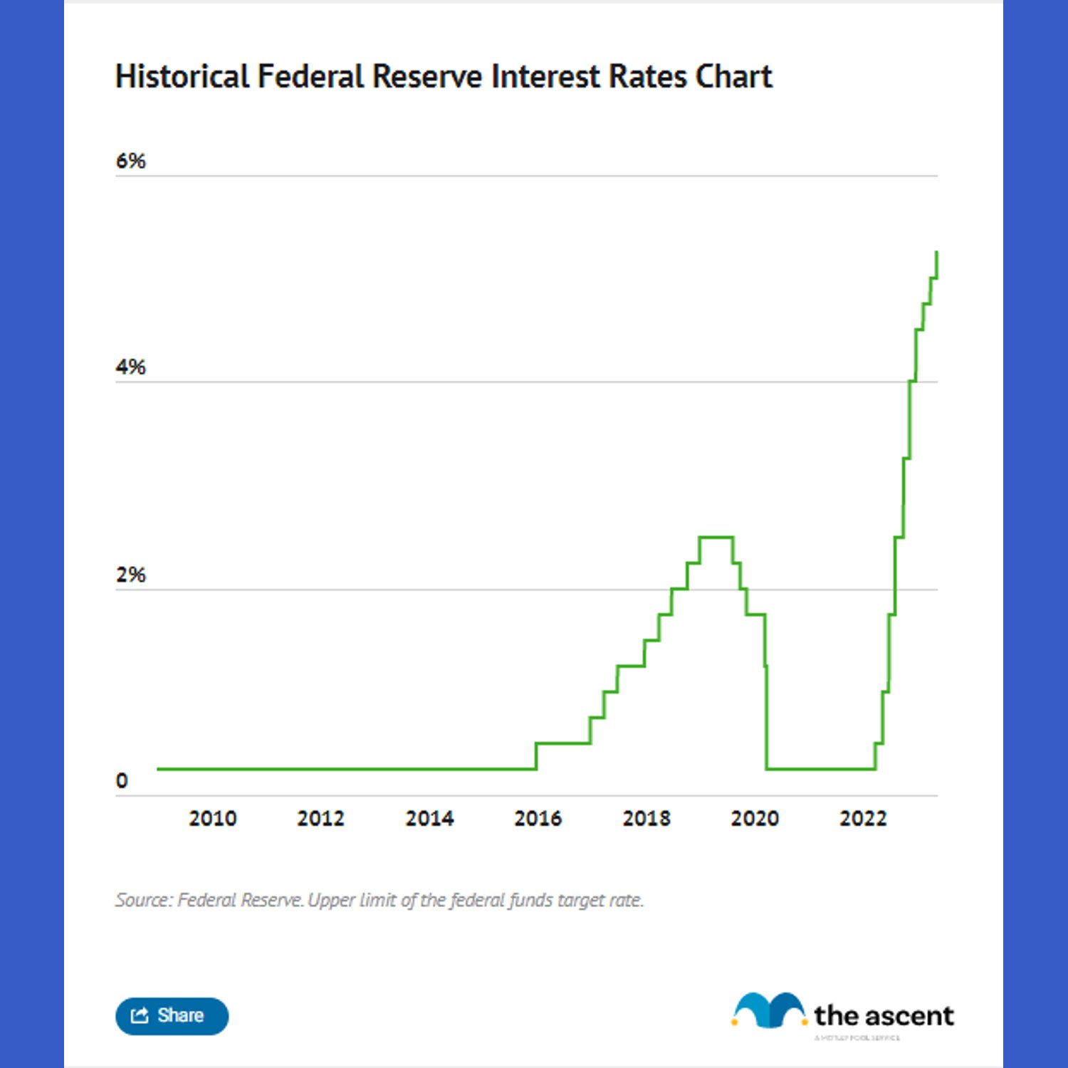 Historical rate moves and aggressively hawkish monetary policy