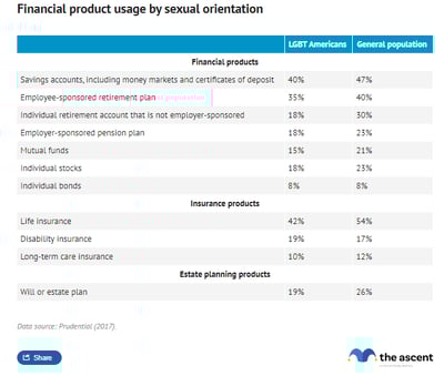 A table comparing the percentage of LGBT Americans that use a range of financial products to the general population.