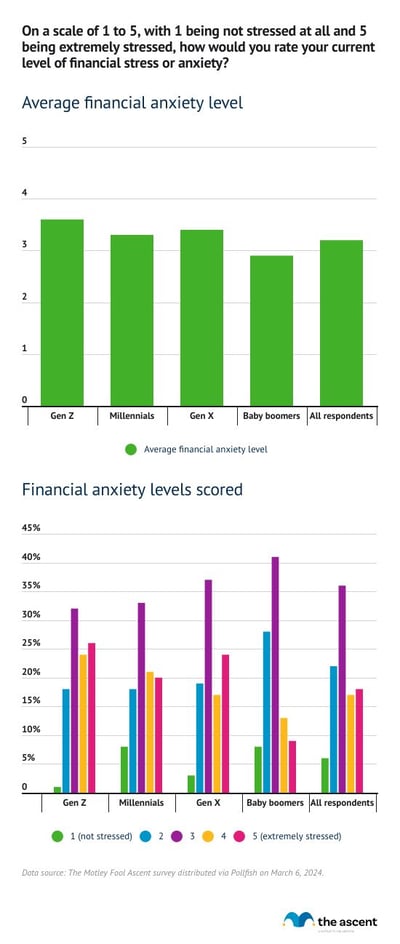 A pair of charts showing how financially stressed and anxious each generation is.