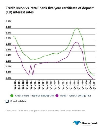 Line graph showing credit unions offering higher rates than banks for 5-year certificates of deposit.