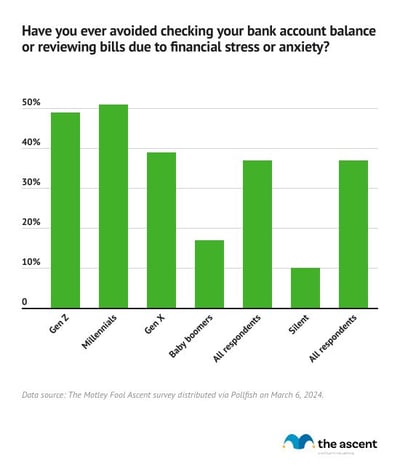 A column chart showing the percent of each generation that has avoided looking at a bill or their bank account due to financial stress or anxiety.