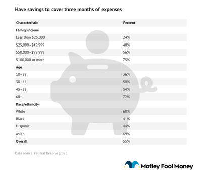 A table showing the percentage of Americans by demographic that have savings to cover three months of expenses