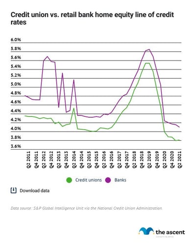 Line graph showing credit unions offering lower HELOC rates than banks, on average.