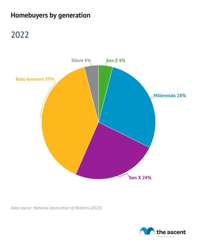 Pie charts showing homebuyers by generation.