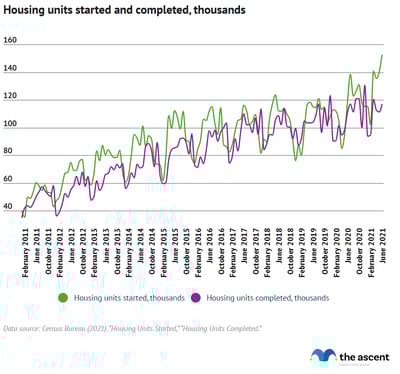 A line graph showing a steady increase in housing units started and completed from February 2011 to June 2021.