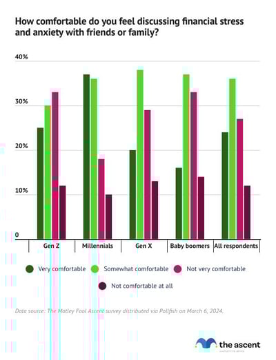 A grouped column chart showing the percentage of each generation that's comfortable discussing financial stress and anxiety.