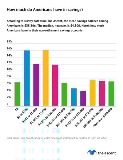The median savings among Americans is $4,500.
